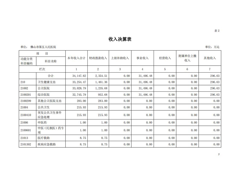 2020年佛山市第五人民医院部门决算_06.jpg