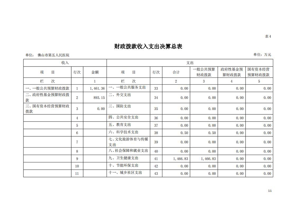 2020年佛山市第五人民医院部门决算_10.jpg