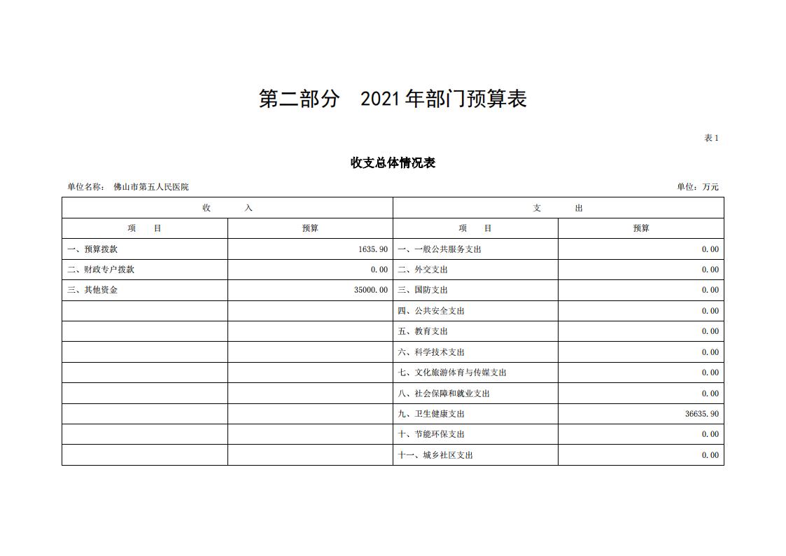 2021年佛山市第五人民医院部门预算_03.jpg