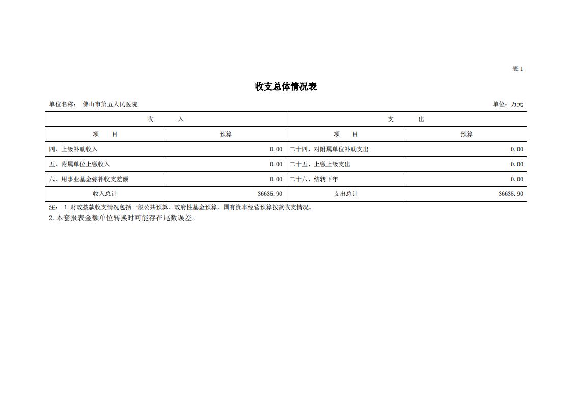 2021年佛山市第五人民医院部门预算_05.jpg