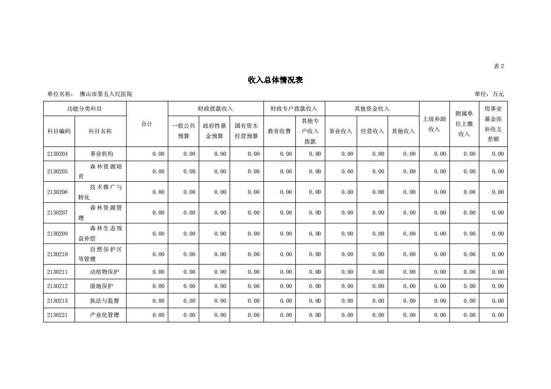 2021年佛山市第五人民医院部门预算_07.jpg