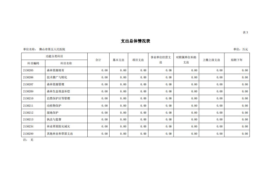 2021年佛山市第五人民医院部门预算_10.jpg