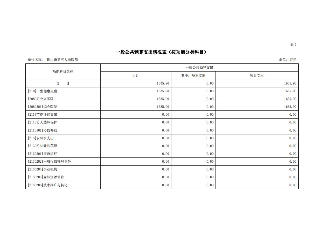 2021年佛山市第五人民医院部门预算_13.jpg