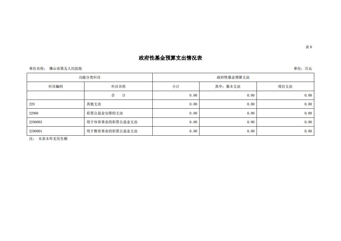 2021年佛山市第五人民医院部门预算_20.jpg